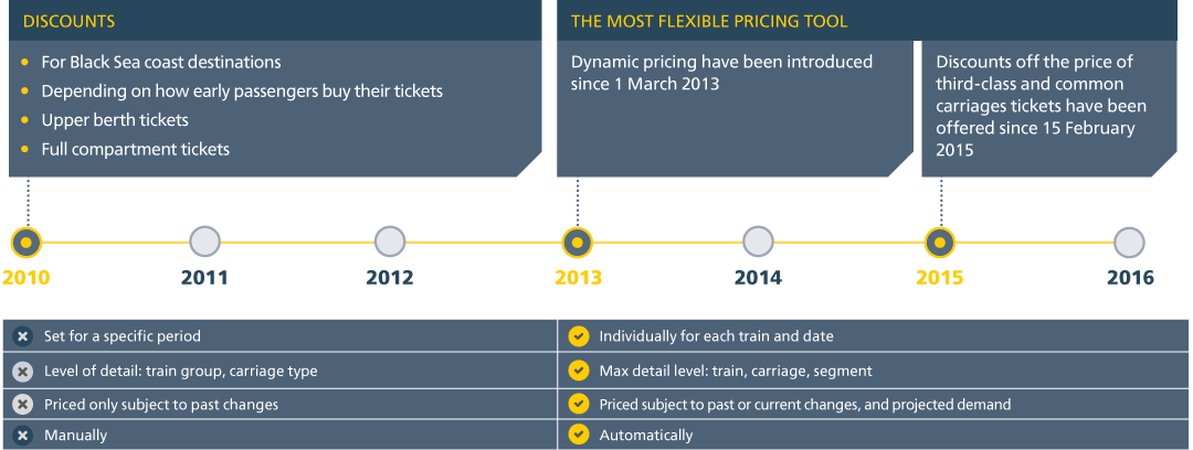 Dynamic Pricing System