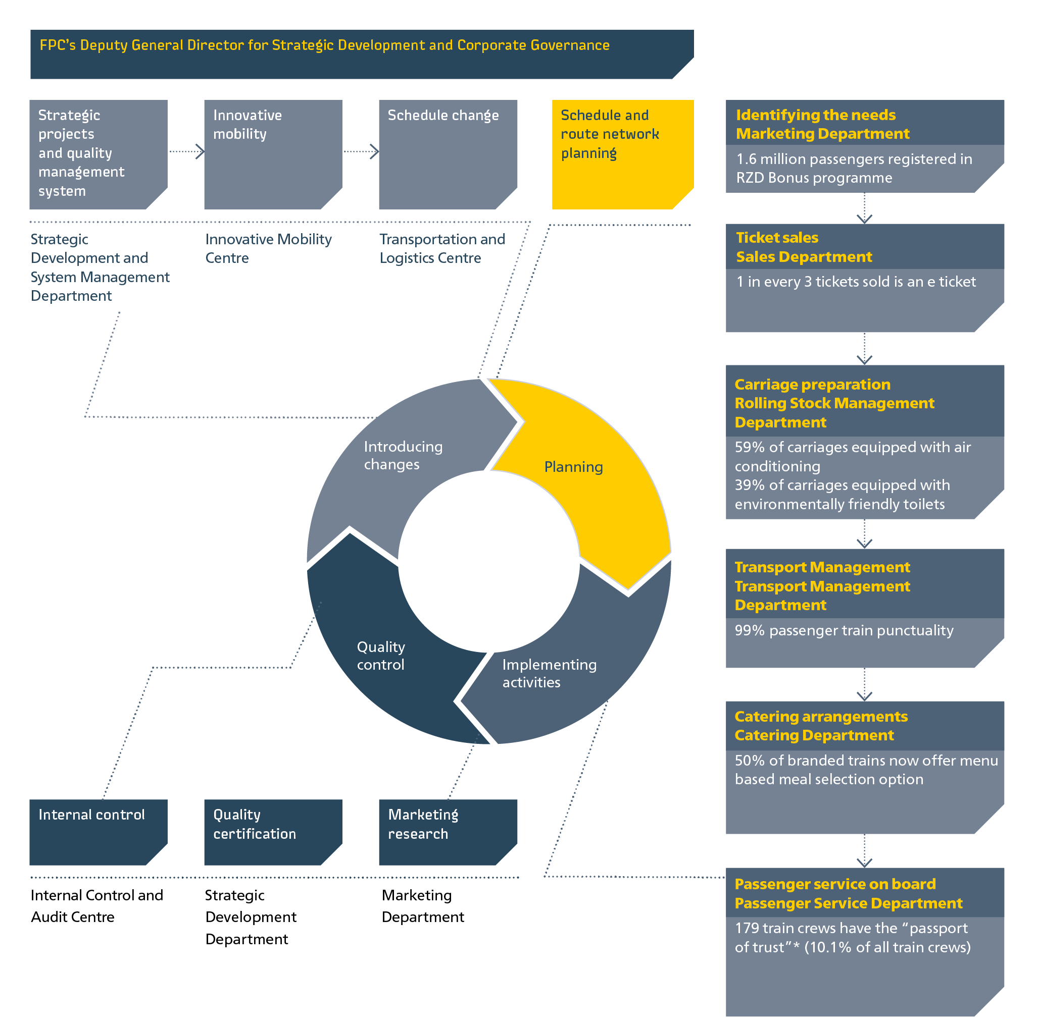 FPC’s Quality Loop