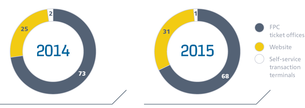 Evolution of&nbsp;sales channel structure