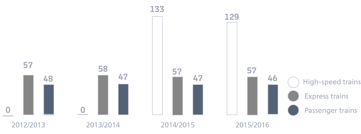 Annual average speed by train category