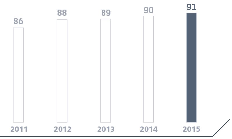 Increase in customer focus level
