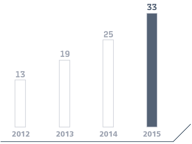 Changes in the share of electronic sales, %