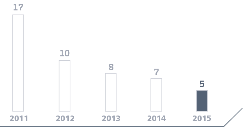 The number of incidents connected with a breach of traffic or railway safety rules