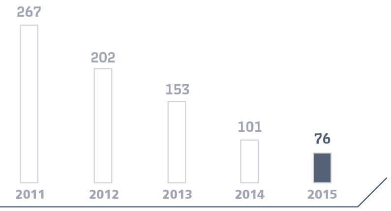 Number of equipment failures