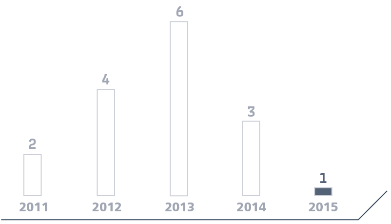Number of fires at passenger infrastructure facilities