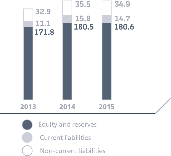Balance sheet changes