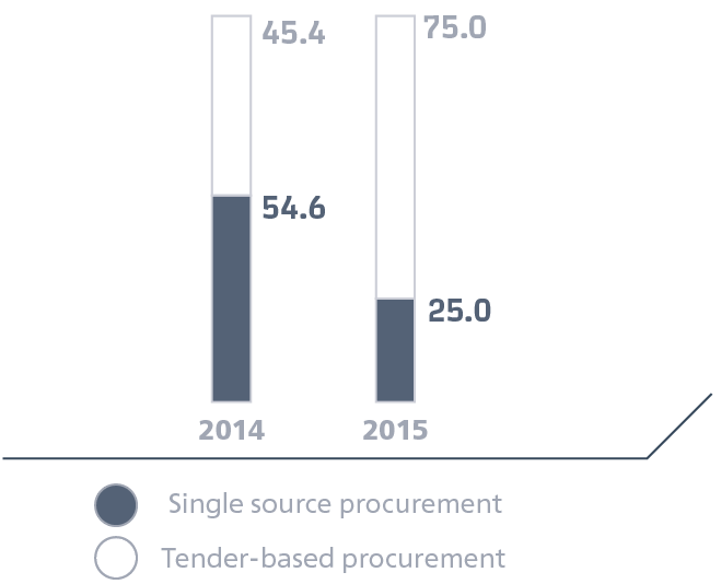 Динамика изменения структуры закупок, %