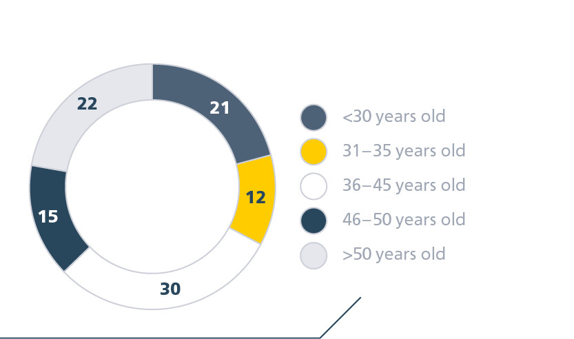 Структура персонала АО&nbsp;«ФПК» по&nbsp;возрастному составу