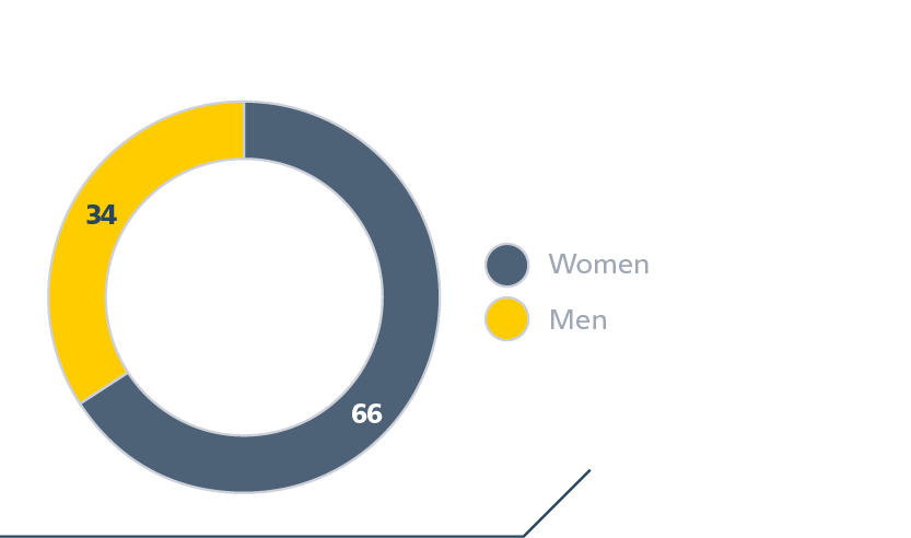 Структура персонала АО&nbsp;«ФПК» по&nbsp;гендерному составу