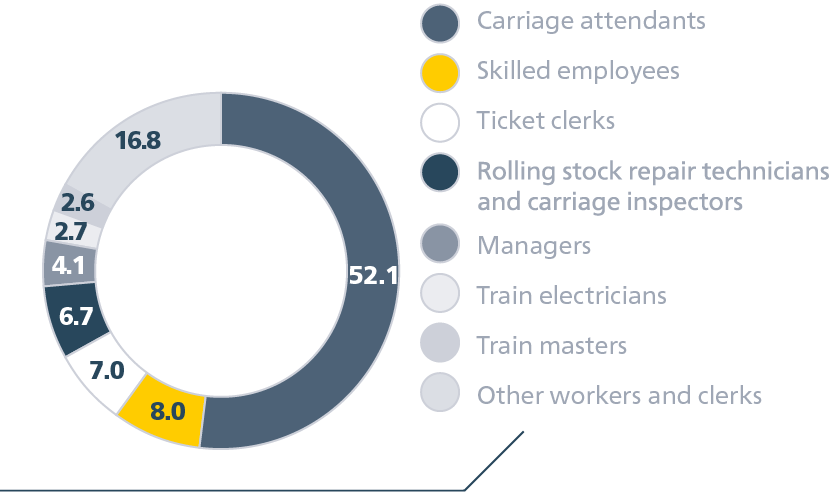 Структура персонала АО&nbsp;«ФПК» по&nbsp;должностям/ профессиям