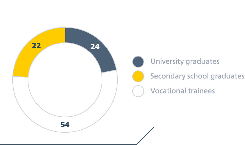 Качественная структура персонала АО&nbsp;«ФПК»