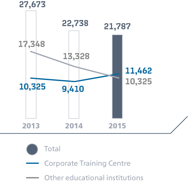 Обучение в&nbsp;разбивке по&nbsp;образовательным центрам, человек