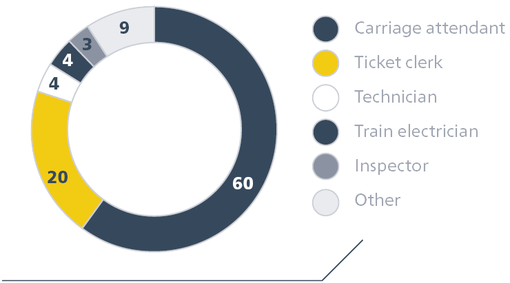 Структура профессионального обучения, %