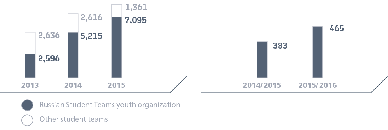 Перевозки, тыс.&nbsp;студентов