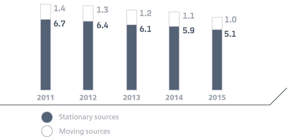 Выбросы в&nbsp;атмосферу, тыс.&nbsp;т