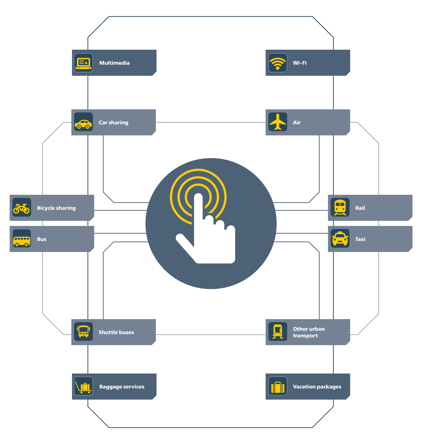 Innovative Mobility project
