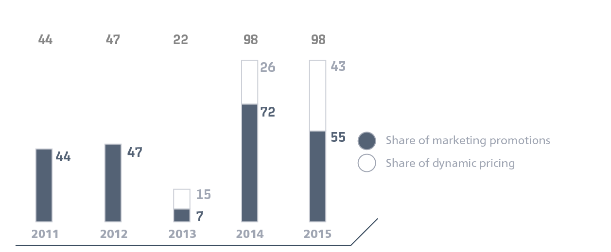 Domestic services covered by&nbsp;flexible pricing