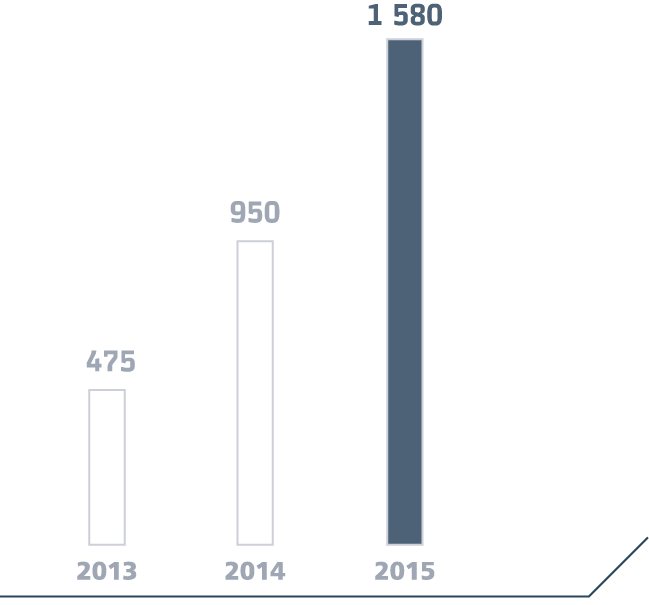 Количество участников Программы «РЖД Бонус»