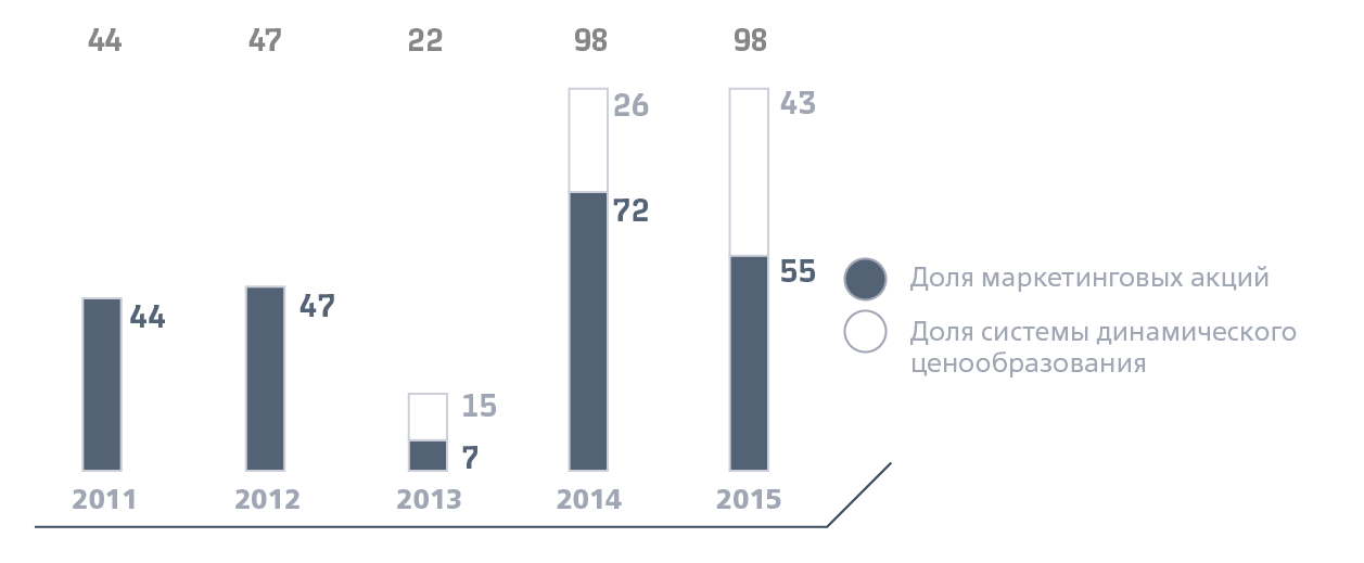 Тенденция охвата гибким тарифным инструментарием перевозок во внутригосударственном сообщении