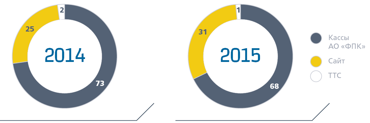 Динамика изменения структуры каналов продаж