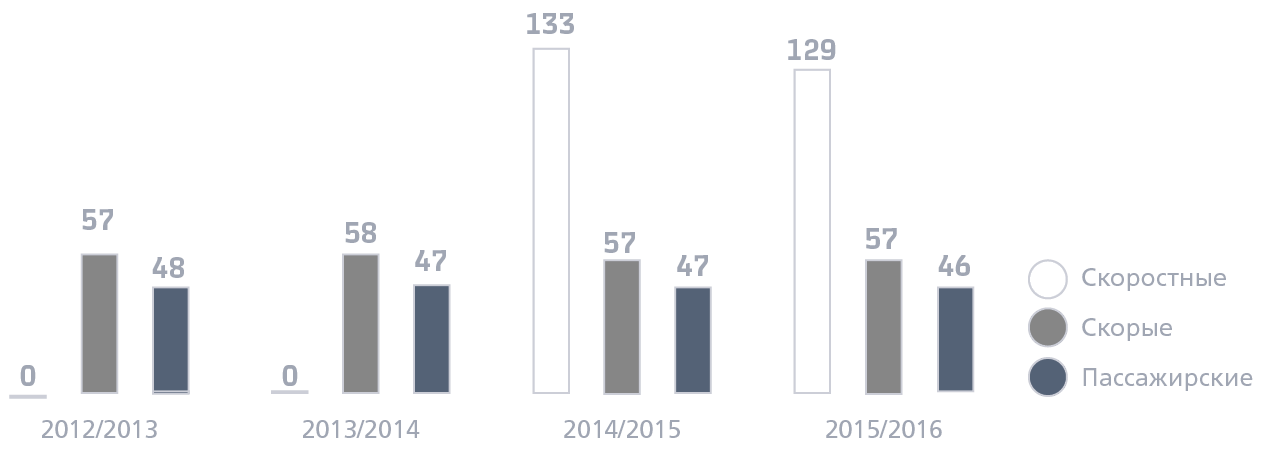 Средняя скорость за год по категориям поездов