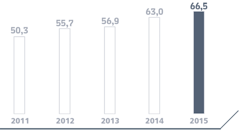 Динамика доли стационарных объектов, оснащенных системами пожарной автоматики, %