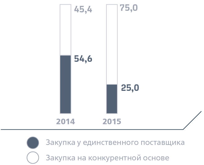 Динамика изменения структуры закупок, %
