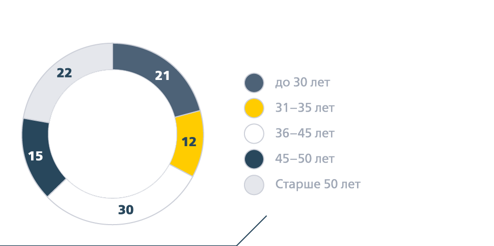 Структура персонала АО&nbsp;«ФПК» по&nbsp;возрастному составу