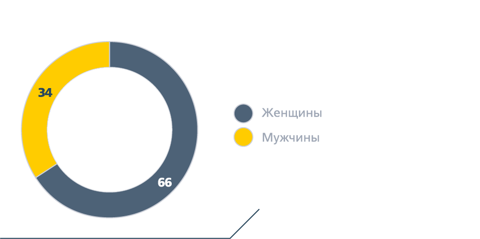 Структура персонала АО&nbsp;«ФПК» по&nbsp;гендерному составу