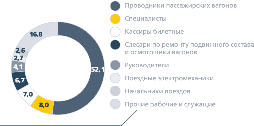 Структура персонала АО&nbsp;«ФПК» по&nbsp;должностям/ профессиям