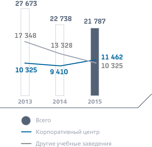 Обучение в&nbsp;разбивке по&nbsp;образовательным центрам, человек