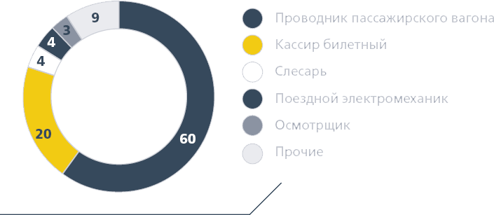 Структура профессионального обучения, %