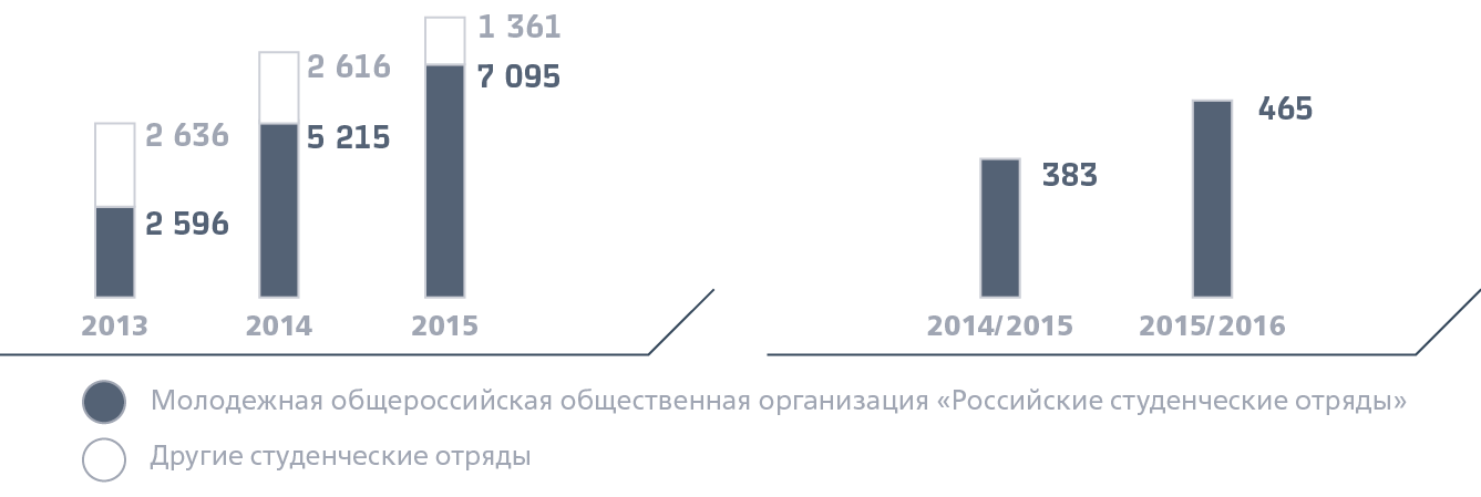 Перевозки, тыс.&nbsp;студентов