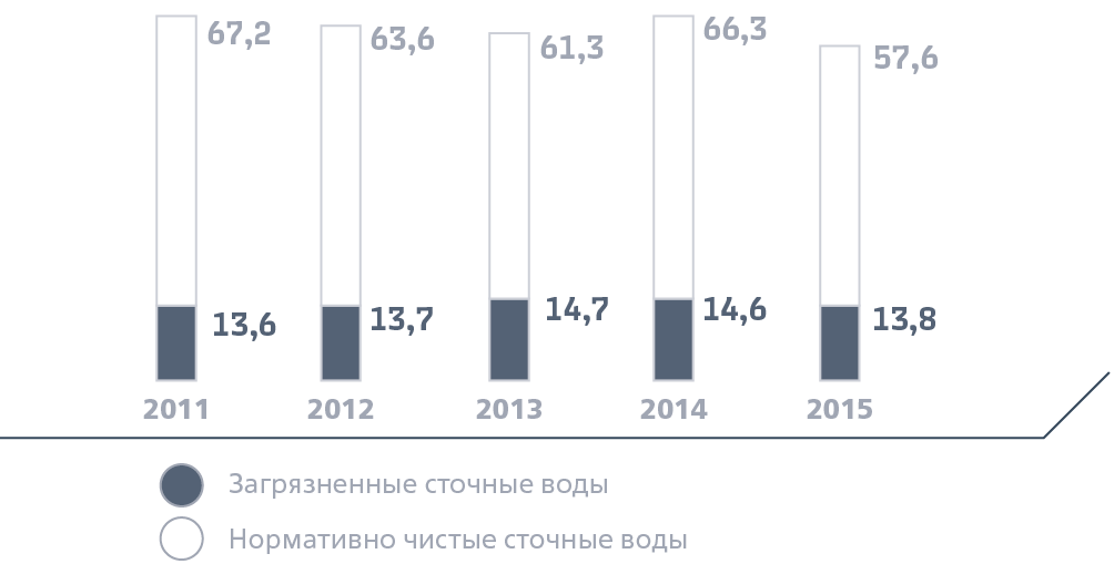 Водоотведение сточных вод в&nbsp;окружающую среду