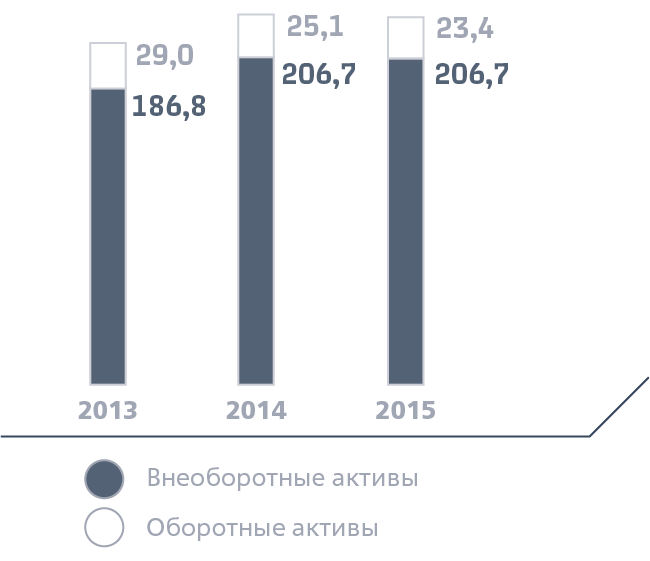 Динамика баланса