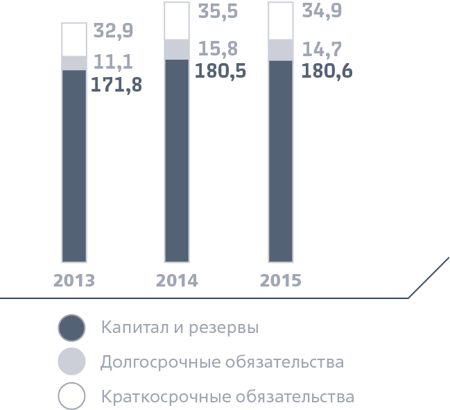 Динамика баланса